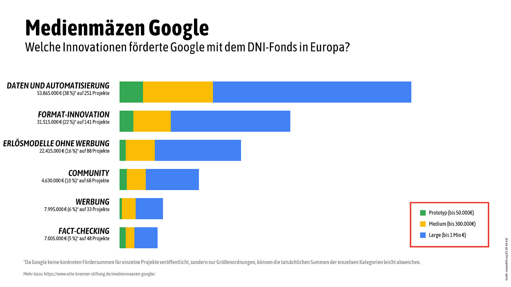 google den journalismus umgarnt